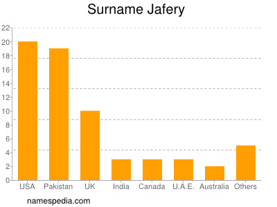 Familiennamen Jafery