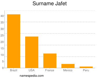 Familiennamen Jafet