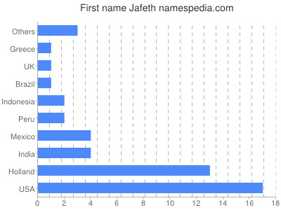 Vornamen Jafeth