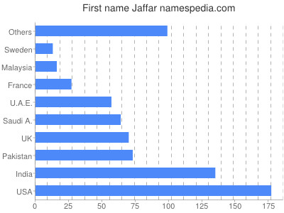 Given name Jaffar