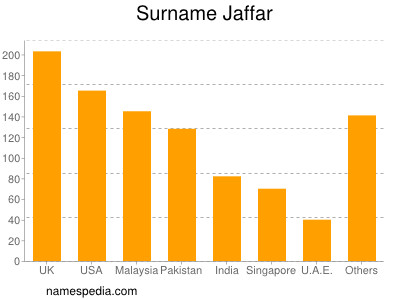 Familiennamen Jaffar