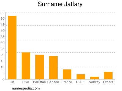 Familiennamen Jaffary