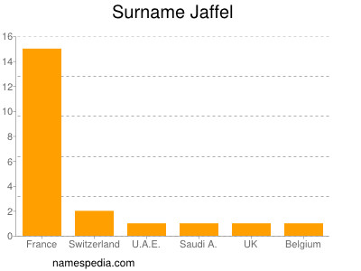 Familiennamen Jaffel