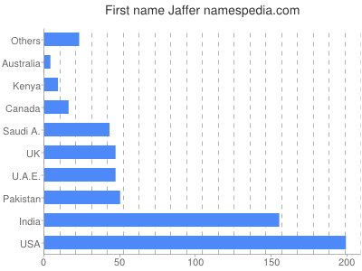 Vornamen Jaffer