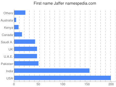 Given name Jaffer