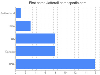 Vornamen Jafferali