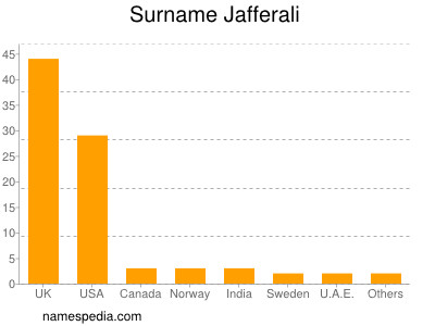 Familiennamen Jafferali