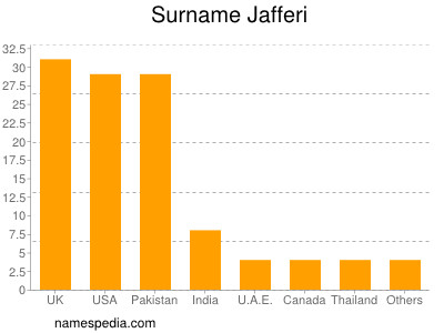 Familiennamen Jafferi