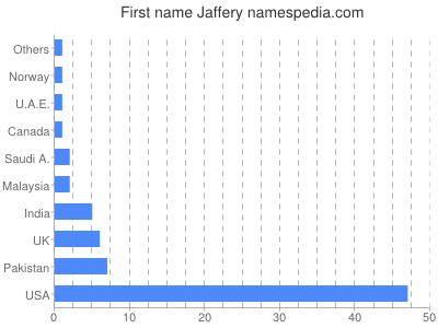 Vornamen Jaffery