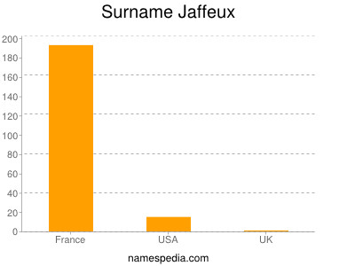 Surname Jaffeux