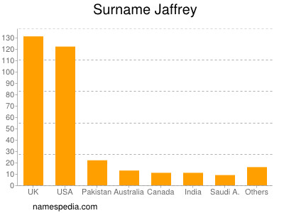 Surname Jaffrey