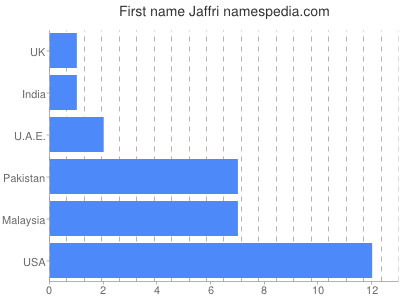 Vornamen Jaffri