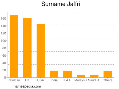 Familiennamen Jaffri