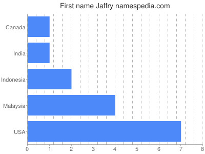 Vornamen Jaffry