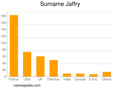 Familiennamen Jaffry