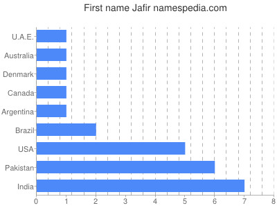 Given name Jafir