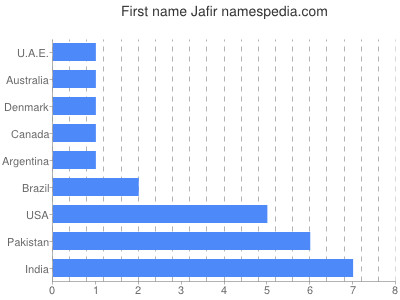 prenom Jafir