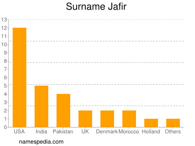 Familiennamen Jafir