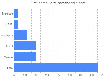 Given name Jafra