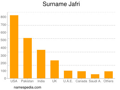 Familiennamen Jafri