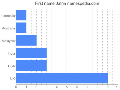 Vornamen Jafrin
