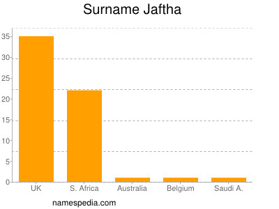 Familiennamen Jaftha