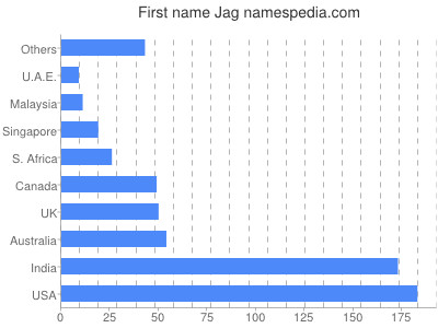 Vornamen Jag