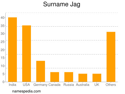 Surname Jag