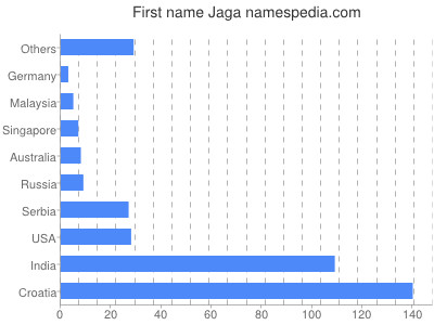 Given name Jaga