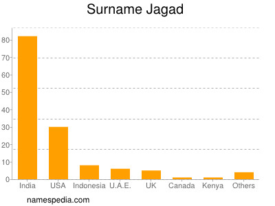 Familiennamen Jagad