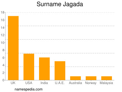 Familiennamen Jagada