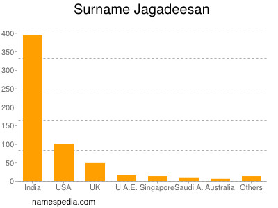 Familiennamen Jagadeesan