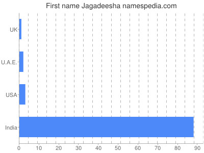 prenom Jagadeesha