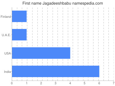 Vornamen Jagadeeshbabu