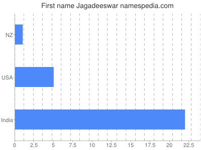 Given name Jagadeeswar