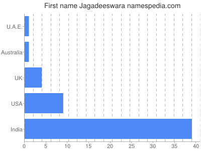 prenom Jagadeeswara