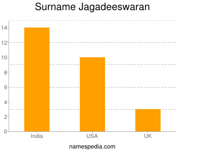 Surname Jagadeeswaran