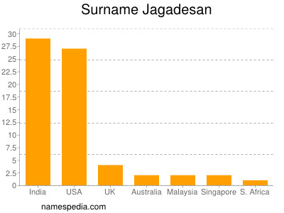 Familiennamen Jagadesan