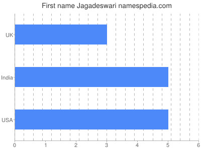 Vornamen Jagadeswari