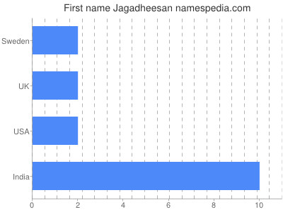 Vornamen Jagadheesan