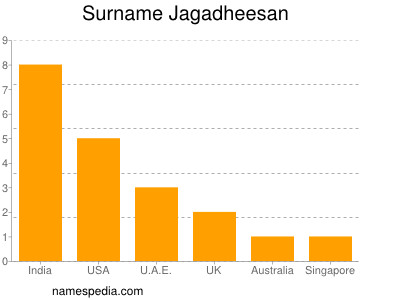Familiennamen Jagadheesan