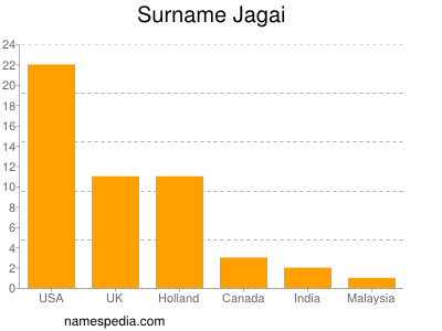 Familiennamen Jagai