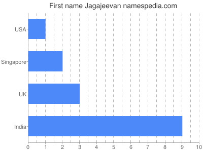 Vornamen Jagajeevan