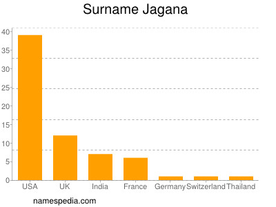 Surname Jagana