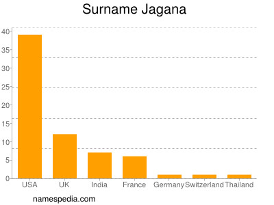 Familiennamen Jagana