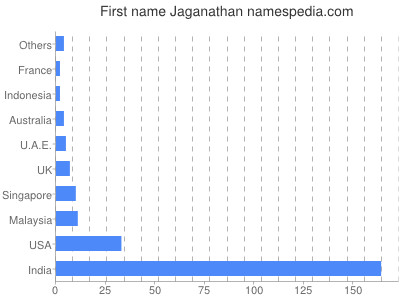Given name Jaganathan