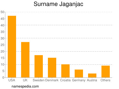 Familiennamen Jaganjac