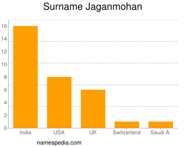 Familiennamen Jaganmohan