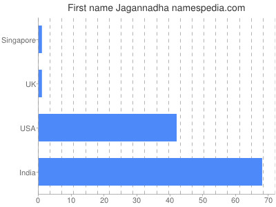 Vornamen Jagannadha