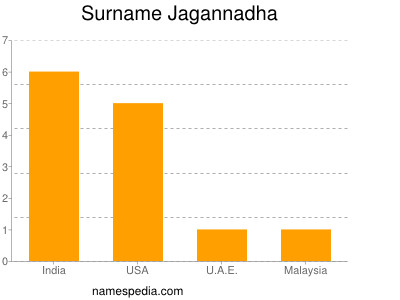 Familiennamen Jagannadha